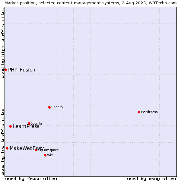 Market position of LearnPress vs. MakeWebEasy vs. PHP-Fusion