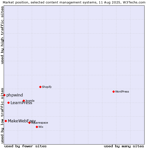Market position of LearnPress vs. MakeWebEasy vs. phpwind