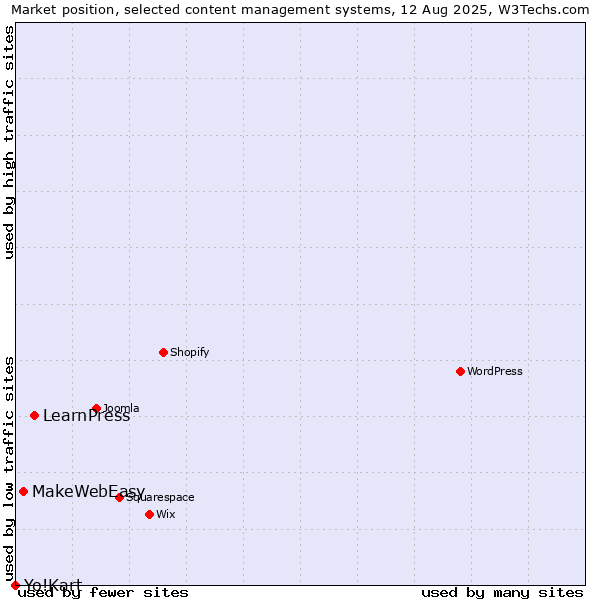 Market position of LearnPress vs. MakeWebEasy vs. Yo!Kart