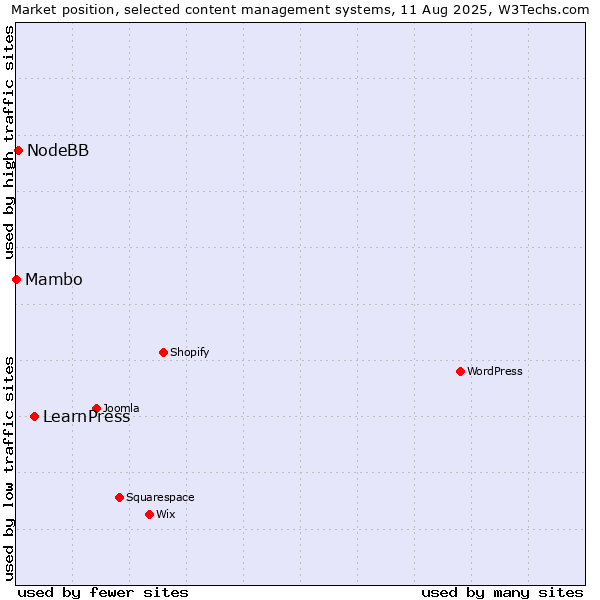 Market position of LearnPress vs. NodeBB vs. Mambo