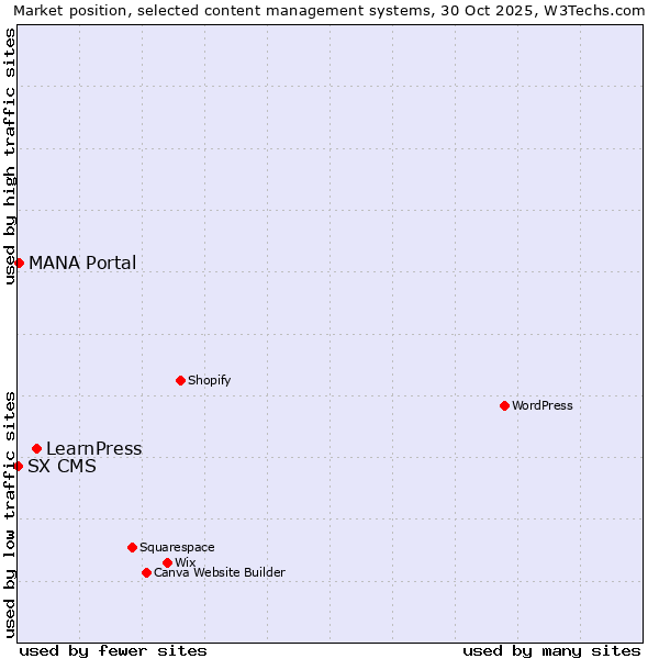 Market position of LearnPress vs. MANA Portal vs. SX CMS