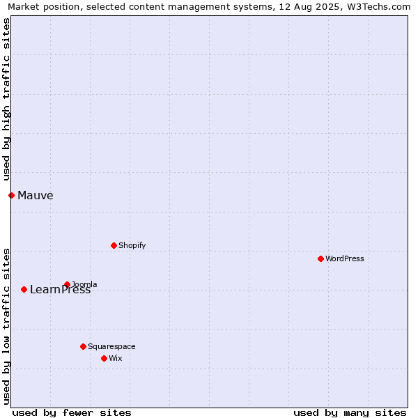 Market position of LearnPress vs. Mauve