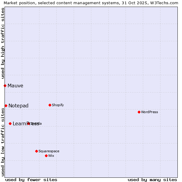 Market position of LearnPress vs. Notepad vs. Mauve