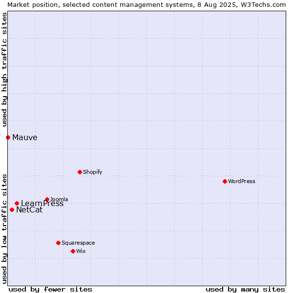 Market position of LearnPress vs. NetCat vs. Mauve