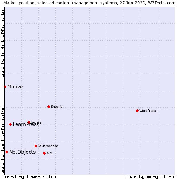 Market position of LearnPress vs. NetObjects vs. Mauve