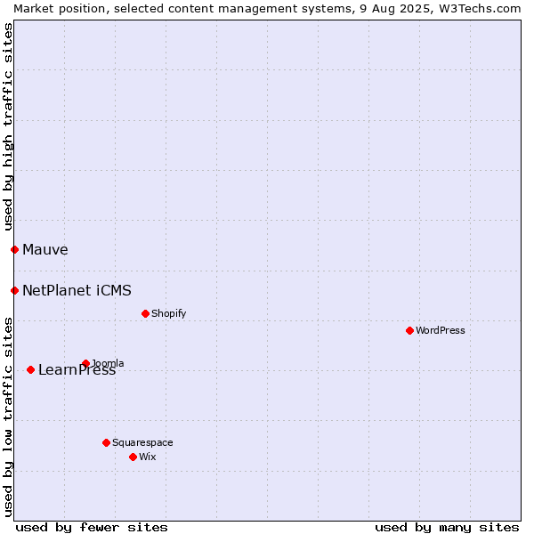 Market position of LearnPress vs. NetPlanet iCMS vs. Mauve