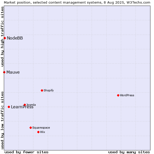Market position of LearnPress vs. NodeBB vs. Mauve