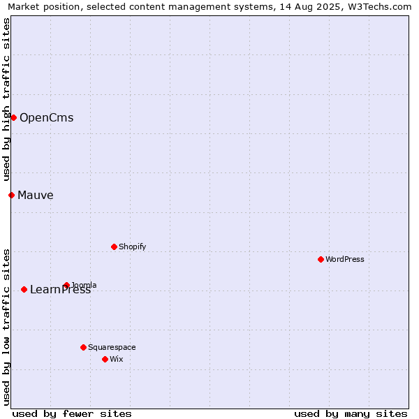 Market position of LearnPress vs. OpenCms vs. Mauve