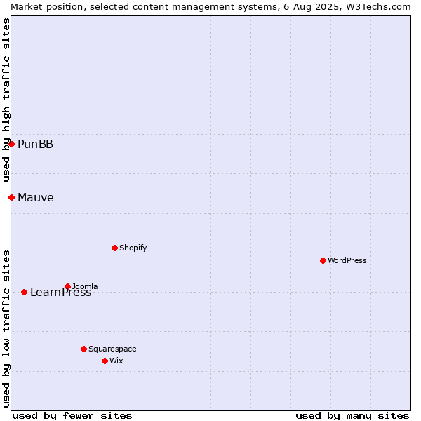 Market position of LearnPress vs. PunBB vs. Mauve