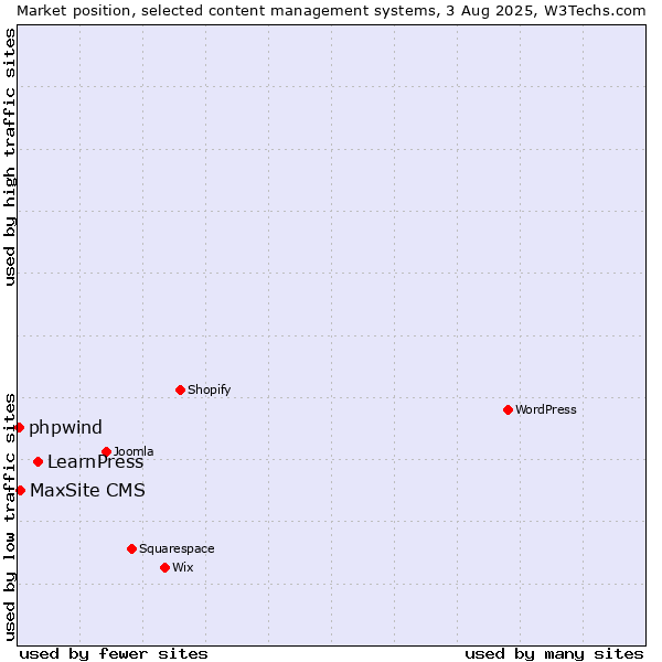 Market position of LearnPress vs. MaxSite CMS vs. phpwind