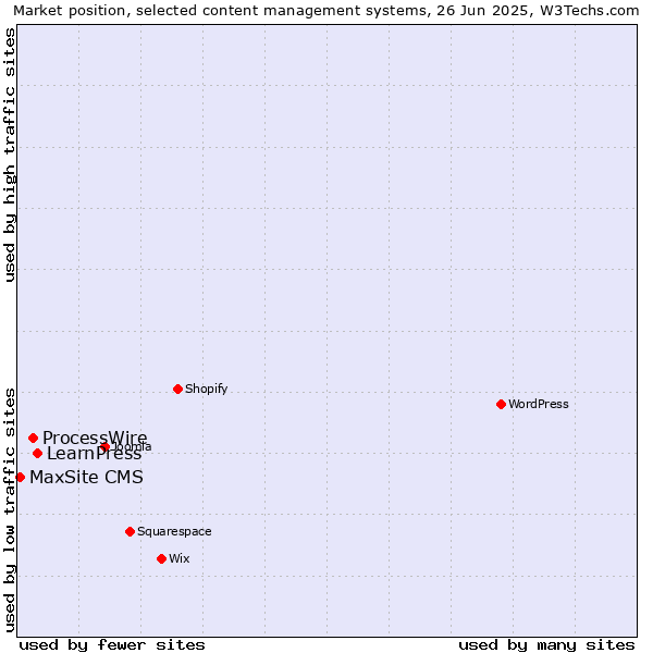 Market position of LearnPress vs. ProcessWire vs. MaxSite CMS