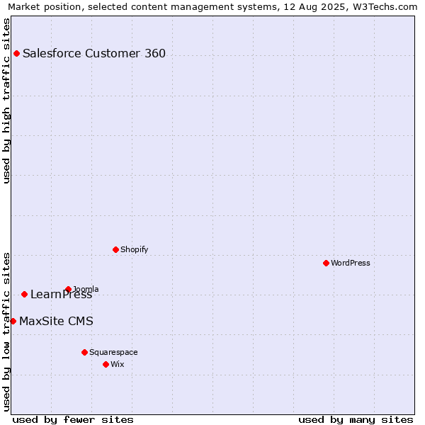 Market position of LearnPress vs. Salesforce Customer 360 vs. MaxSite CMS