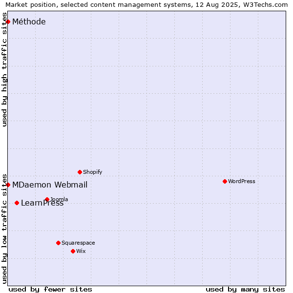Market position of LearnPress vs. MDaemon Webmail vs. Méthode