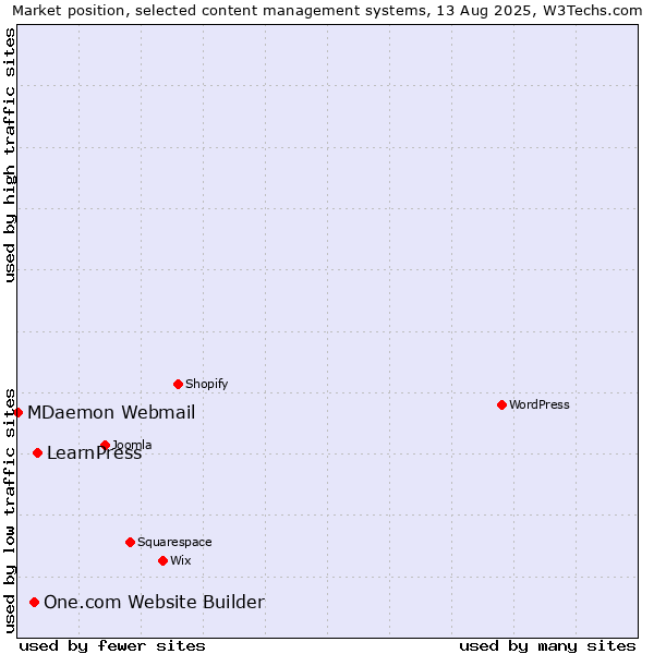 Market position of LearnPress vs. One.com Website Builder vs. MDaemon Webmail
