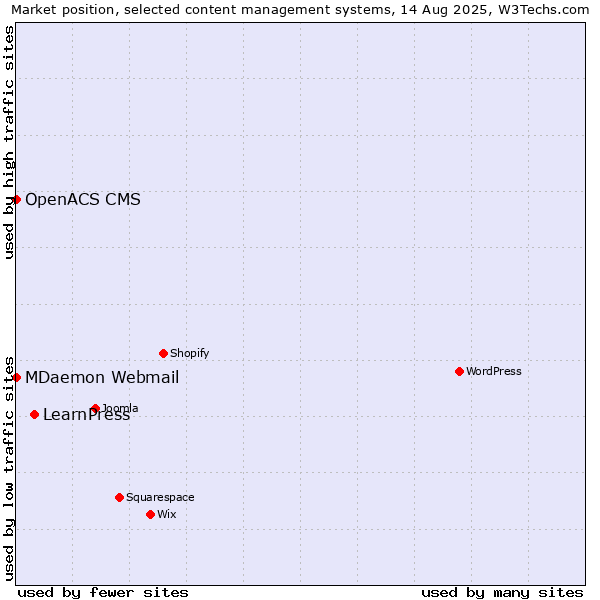 Market position of LearnPress vs. MDaemon Webmail vs. OpenACS CMS