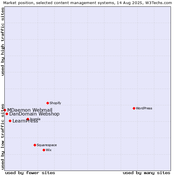 Market position of LearnPress vs. DanDomain Webshop vs. MDaemon Webmail