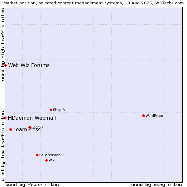 Market position of LearnPress vs. Web Wiz Forums vs. MDaemon Webmail