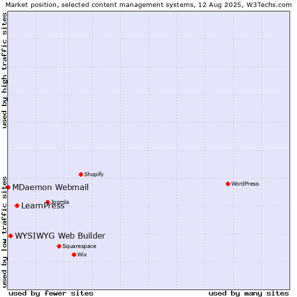 Market position of LearnPress vs. WYSIWYG Web Builder vs. MDaemon Webmail