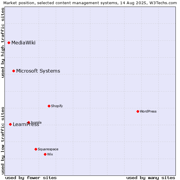 Market position of Microsoft Systems vs. LearnPress vs. MediaWiki