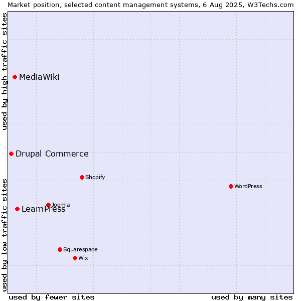 Market position of LearnPress vs. MediaWiki vs. Drupal Commerce