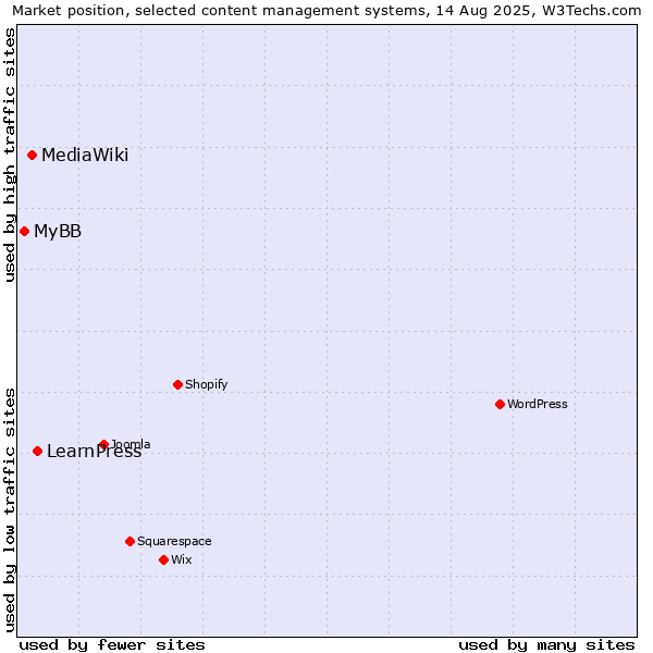 Market position of LearnPress vs. MediaWiki vs. MyBB