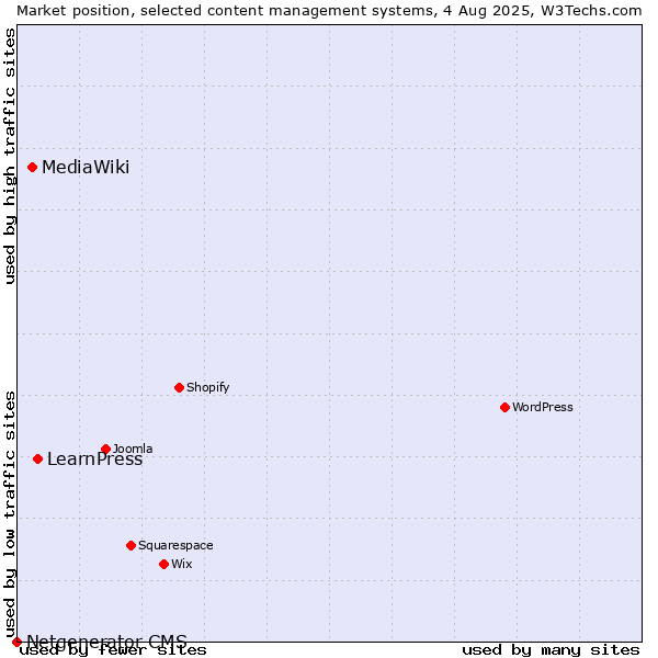 Market position of LearnPress vs. MediaWiki vs. Netgenerator CMS