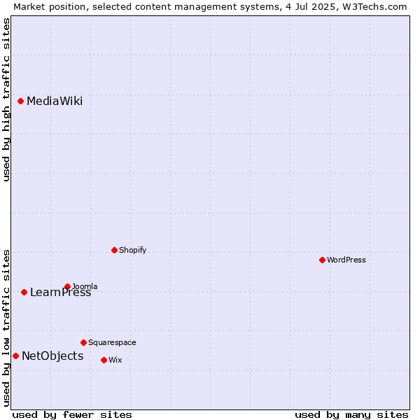 Market position of LearnPress vs. MediaWiki vs. NetObjects