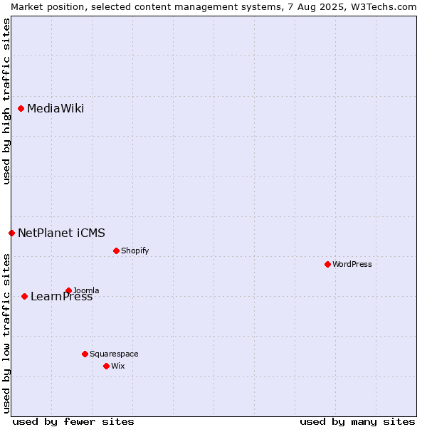 Market position of LearnPress vs. MediaWiki vs. NetPlanet iCMS