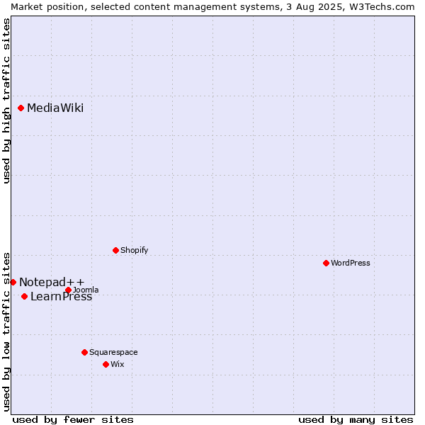 Market position of LearnPress vs. MediaWiki vs. Notepad++