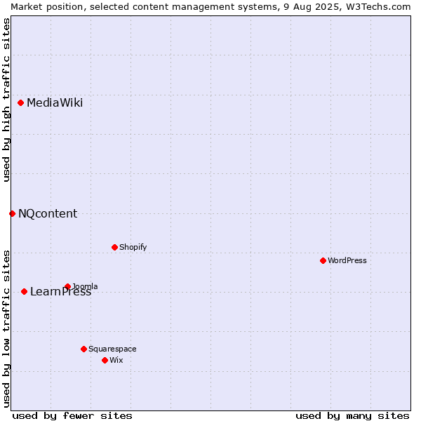 Market position of LearnPress vs. MediaWiki vs. NQcontent