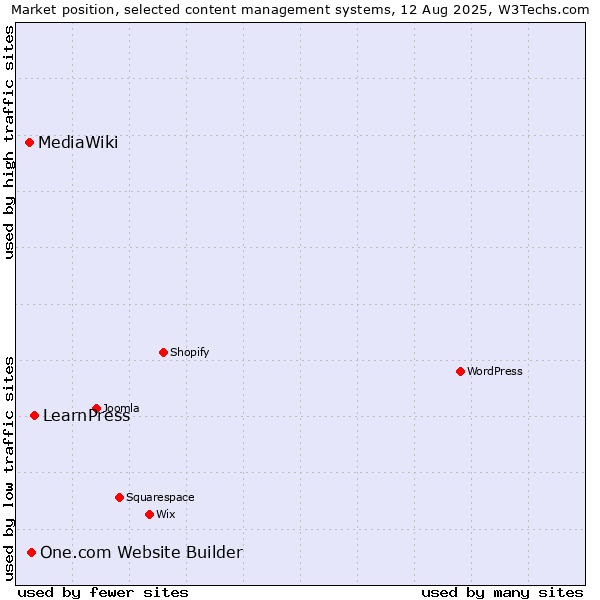 Market position of LearnPress vs. One.com Website Builder vs. MediaWiki