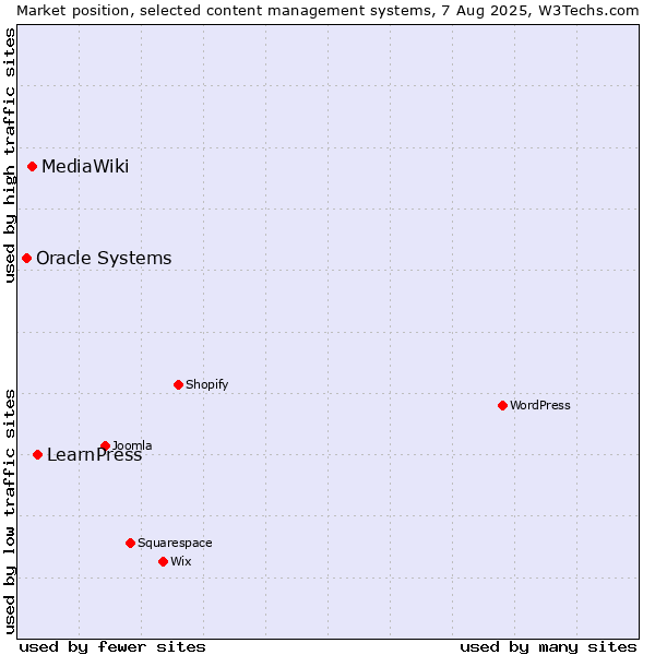 Market position of LearnPress vs. MediaWiki vs. Oracle Systems