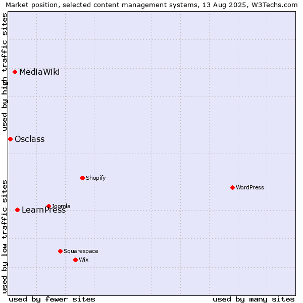 Market position of LearnPress vs. MediaWiki vs. Osclass