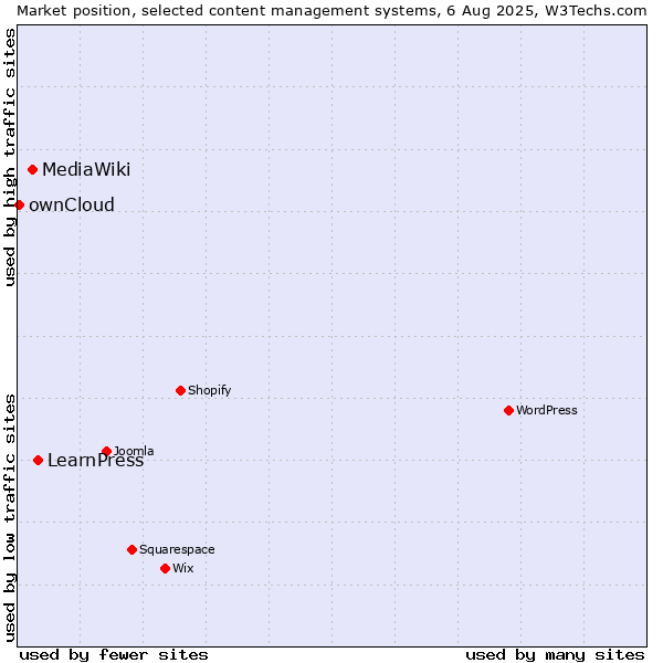 Market position of LearnPress vs. MediaWiki vs. ownCloud