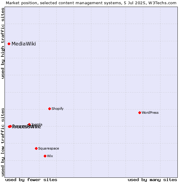 Market position of LearnPress vs. ProcessWire vs. MediaWiki