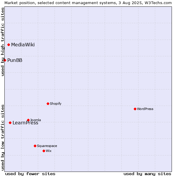 Market position of LearnPress vs. MediaWiki vs. PunBB