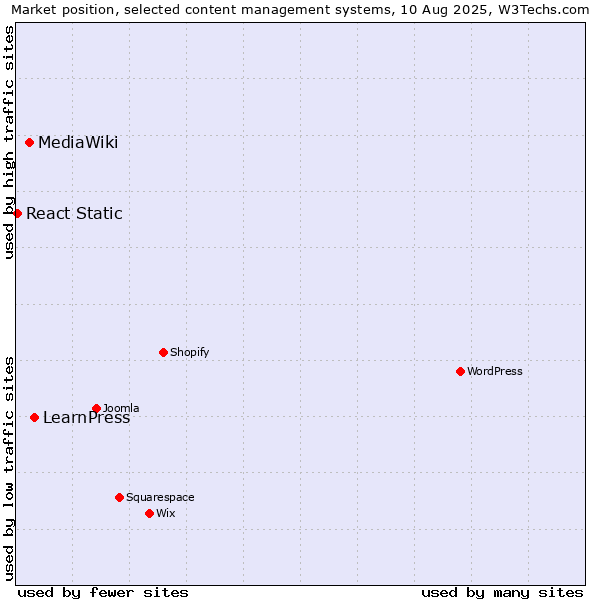 Market position of LearnPress vs. MediaWiki vs. React Static