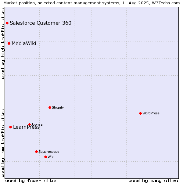 Market position of LearnPress vs. MediaWiki vs. Salesforce Customer 360