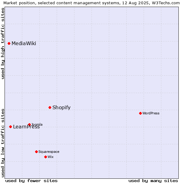 Market position of Shopify vs. LearnPress vs. MediaWiki