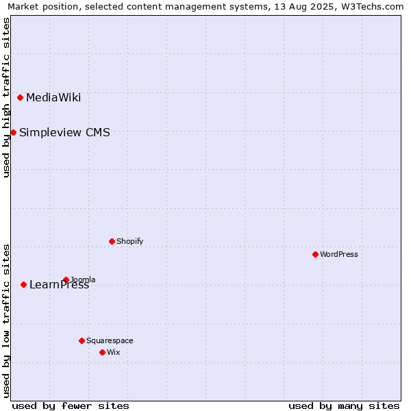 Market position of LearnPress vs. MediaWiki vs. Simpleview CMS