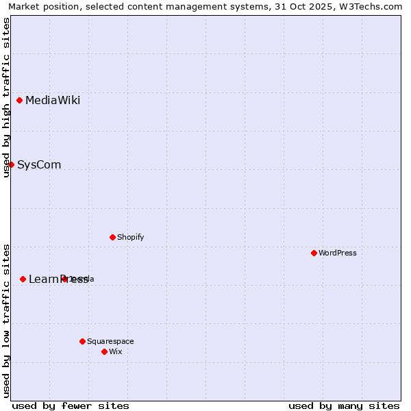 Market position of LearnPress vs. MediaWiki vs. SysCom