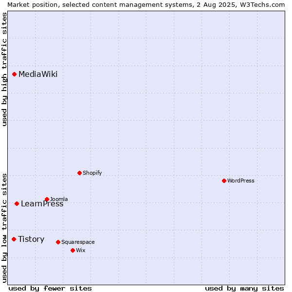 Market position of LearnPress vs. MediaWiki vs. Tistory