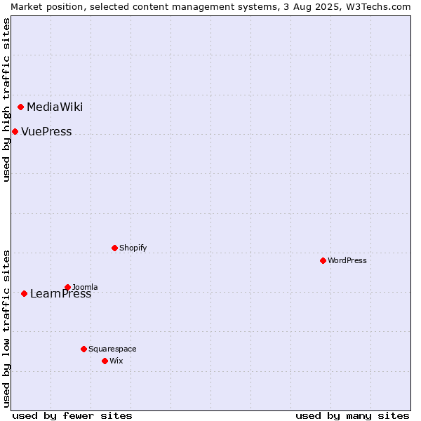 Market position of LearnPress vs. MediaWiki vs. VuePress
