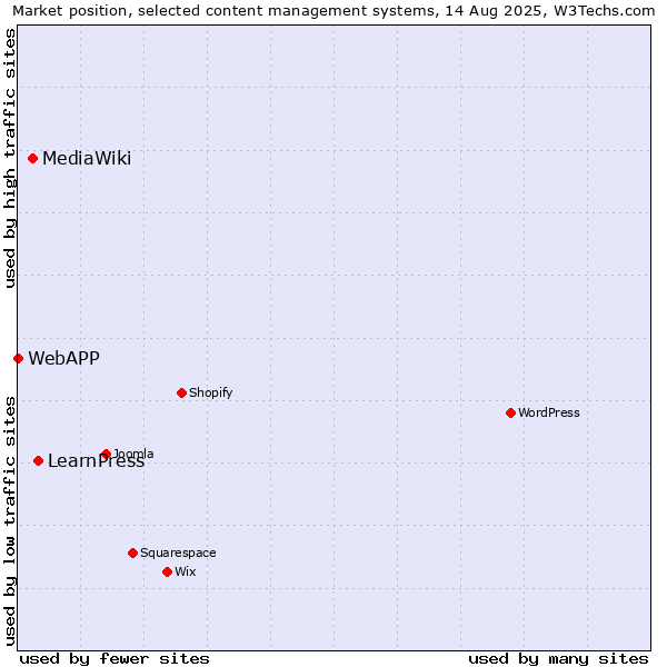 Market position of LearnPress vs. MediaWiki vs. WebAPP