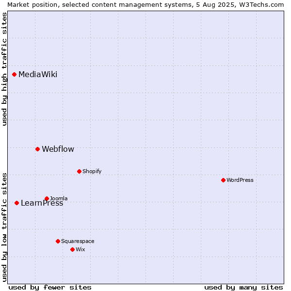 Market position of Webflow vs. LearnPress vs. MediaWiki