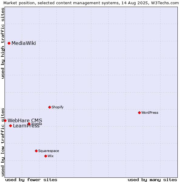 Market position of LearnPress vs. MediaWiki vs. WebHare CMS