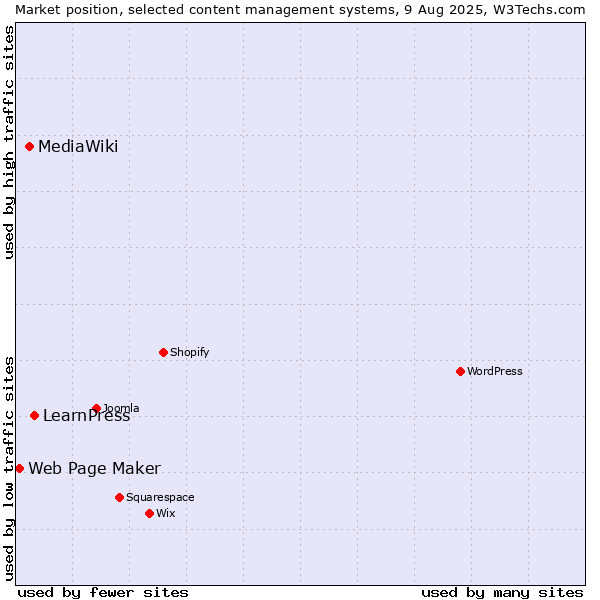 Market position of LearnPress vs. MediaWiki vs. Web Page Maker
