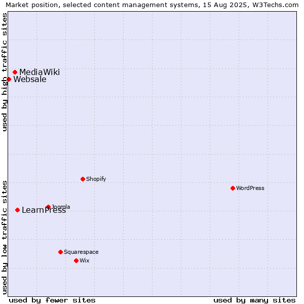 Market position of LearnPress vs. MediaWiki vs. Websale