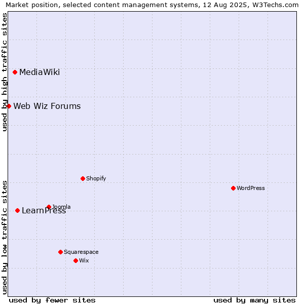 Market position of LearnPress vs. MediaWiki vs. Web Wiz Forums