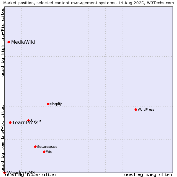 Market position of LearnPress vs. MediaWiki vs. WonderCMS